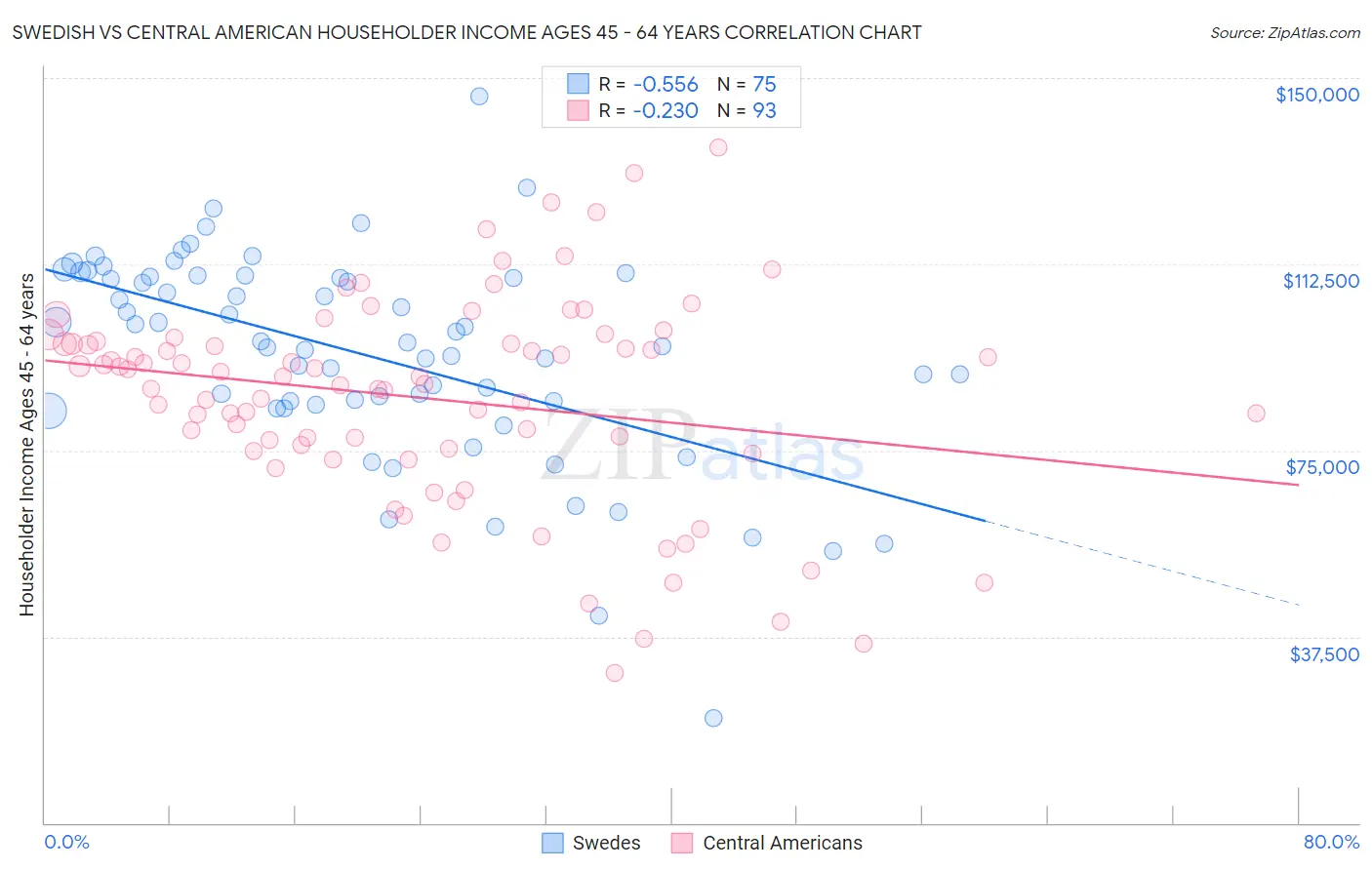 Swedish vs Central American Householder Income Ages 45 - 64 years