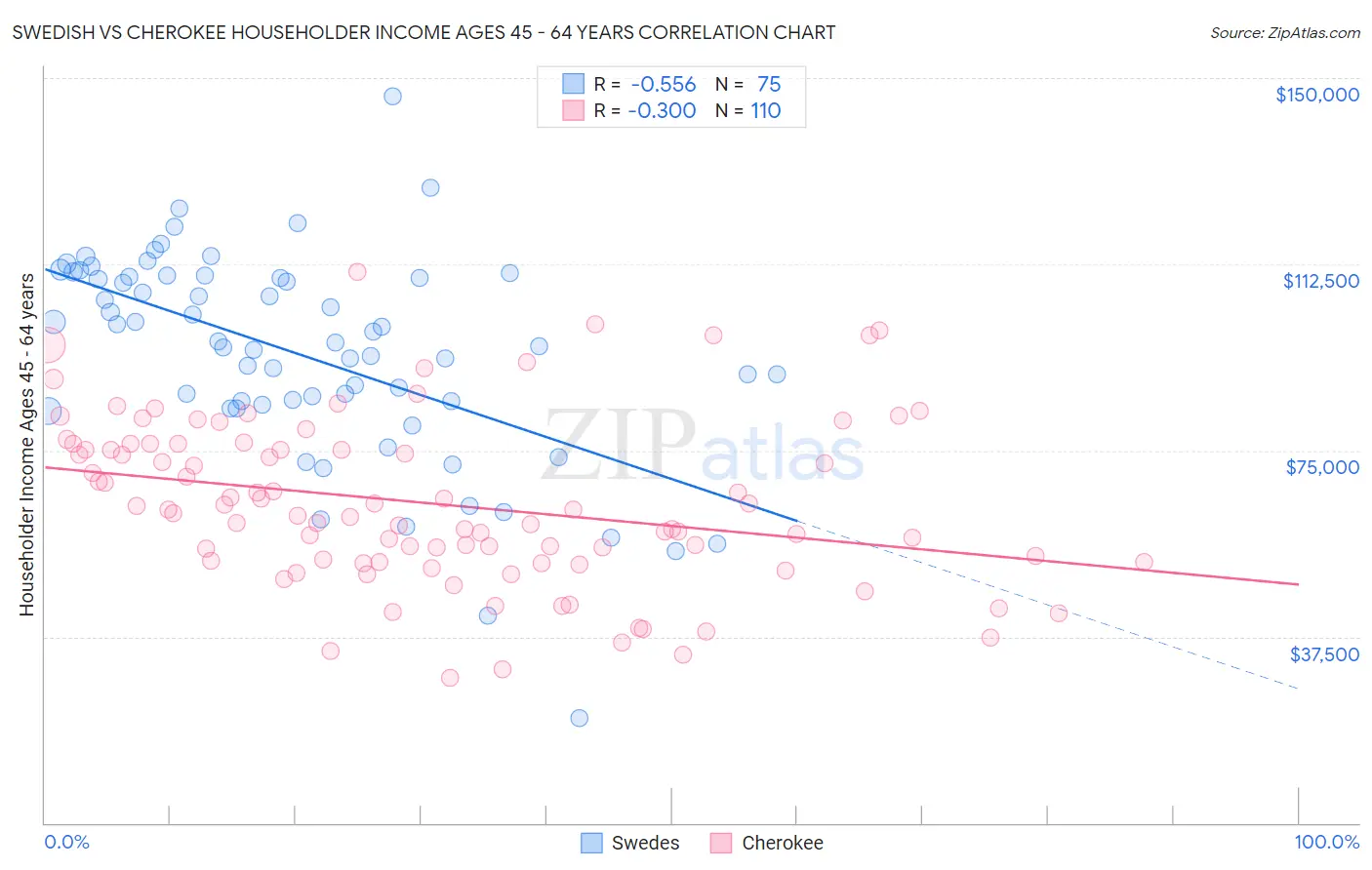 Swedish vs Cherokee Householder Income Ages 45 - 64 years