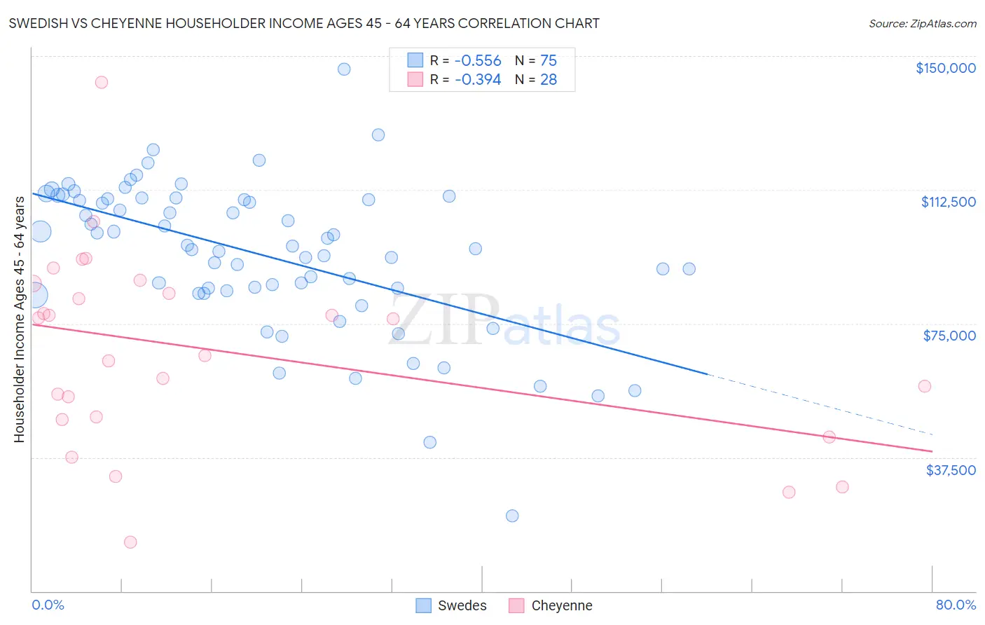 Swedish vs Cheyenne Householder Income Ages 45 - 64 years