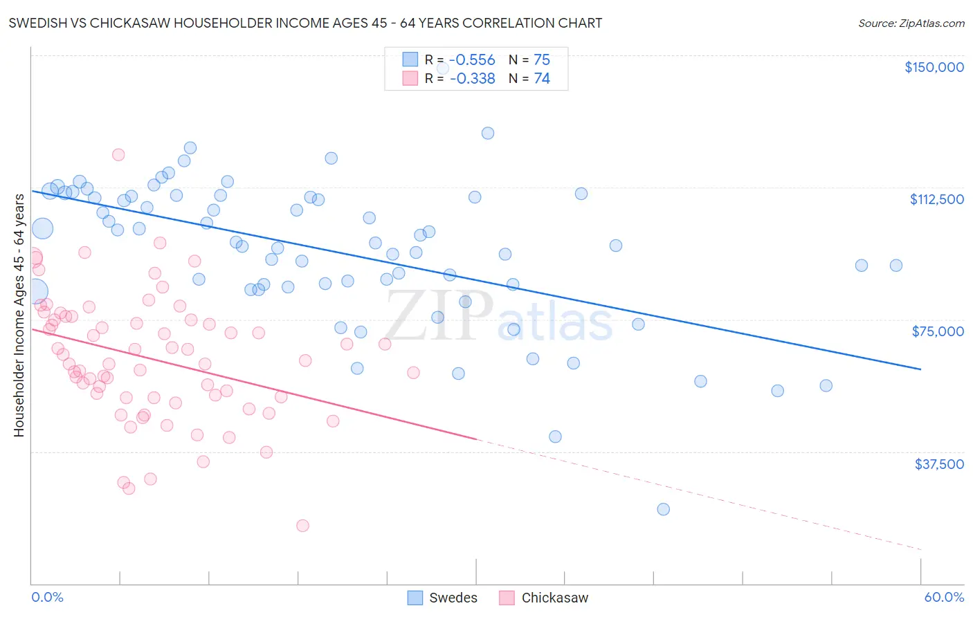 Swedish vs Chickasaw Householder Income Ages 45 - 64 years
