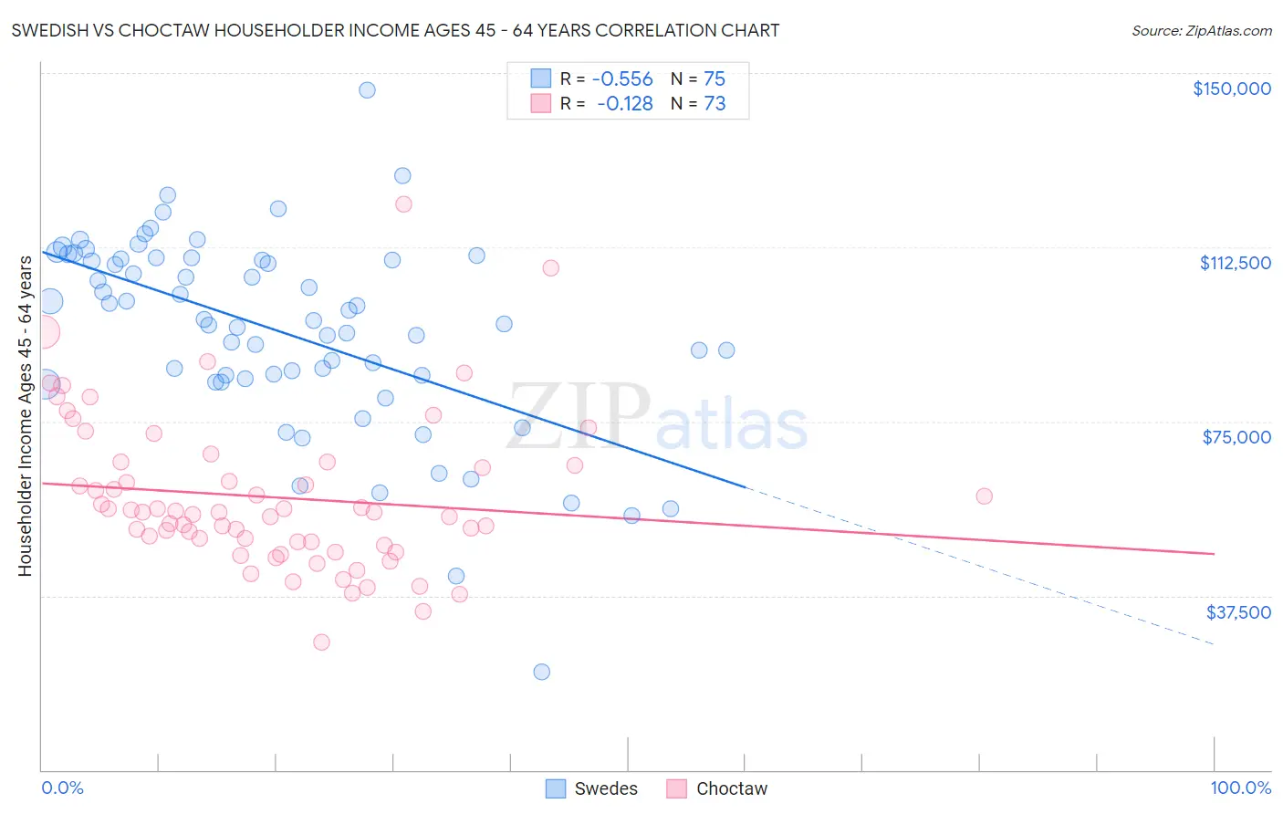 Swedish vs Choctaw Householder Income Ages 45 - 64 years