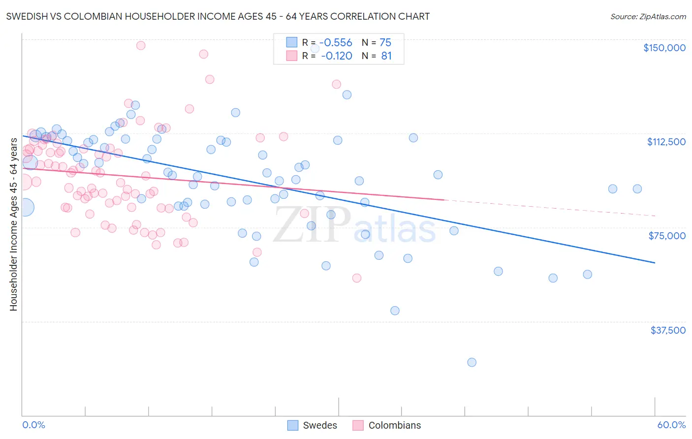 Swedish vs Colombian Householder Income Ages 45 - 64 years