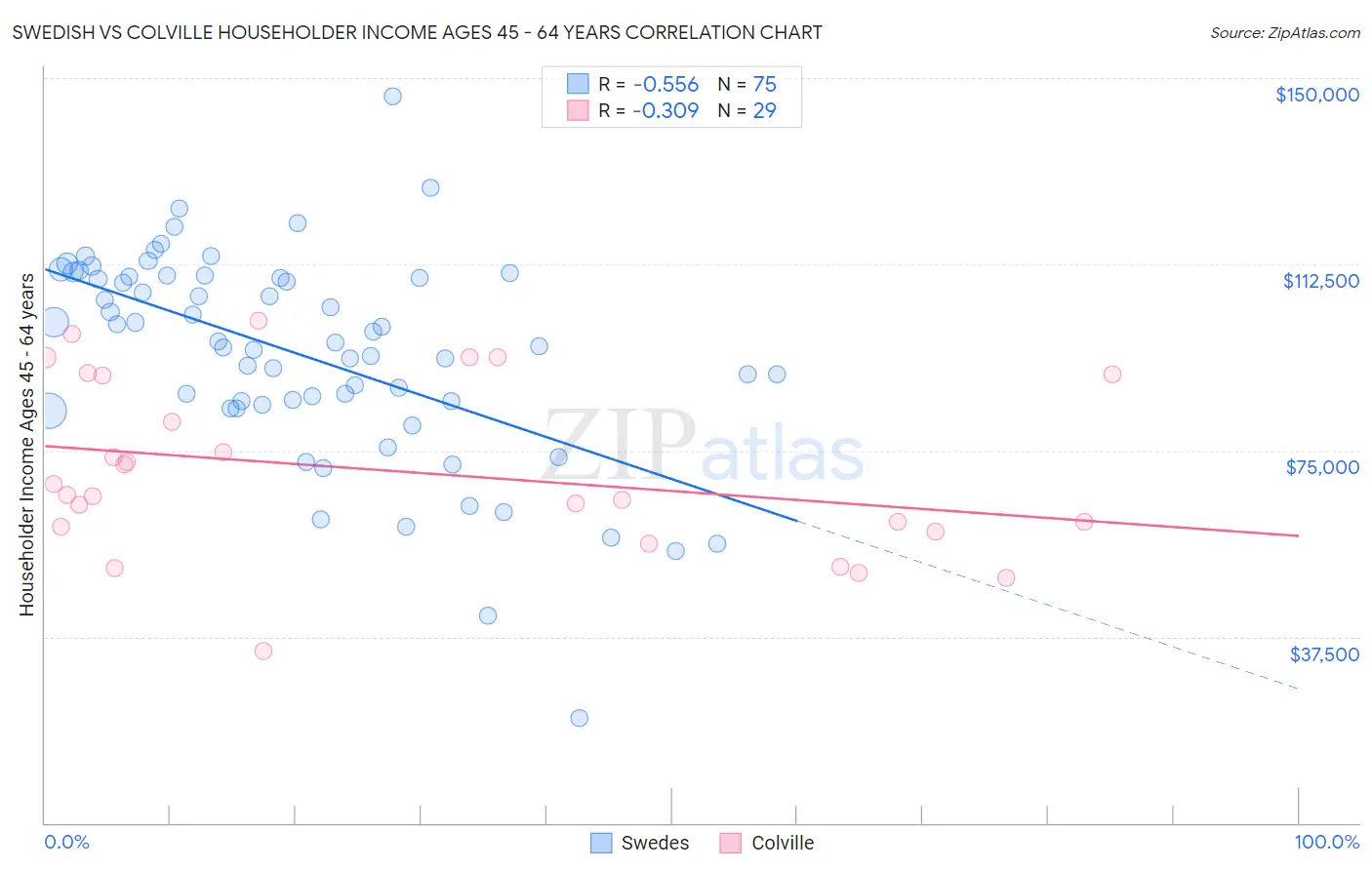 Swedish vs Colville Householder Income Ages 45 - 64 years