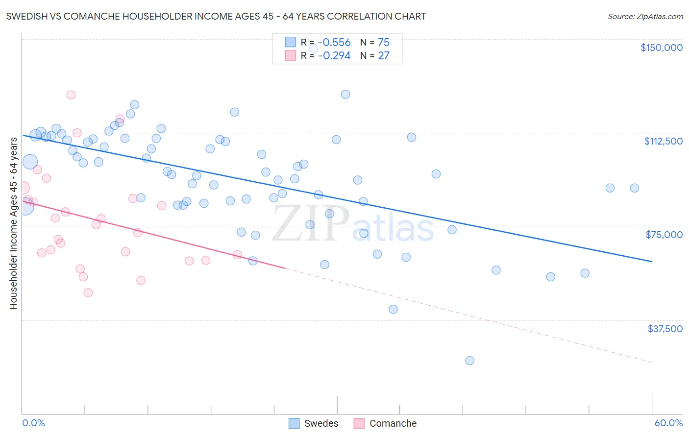 Swedish vs Comanche Householder Income Ages 45 - 64 years