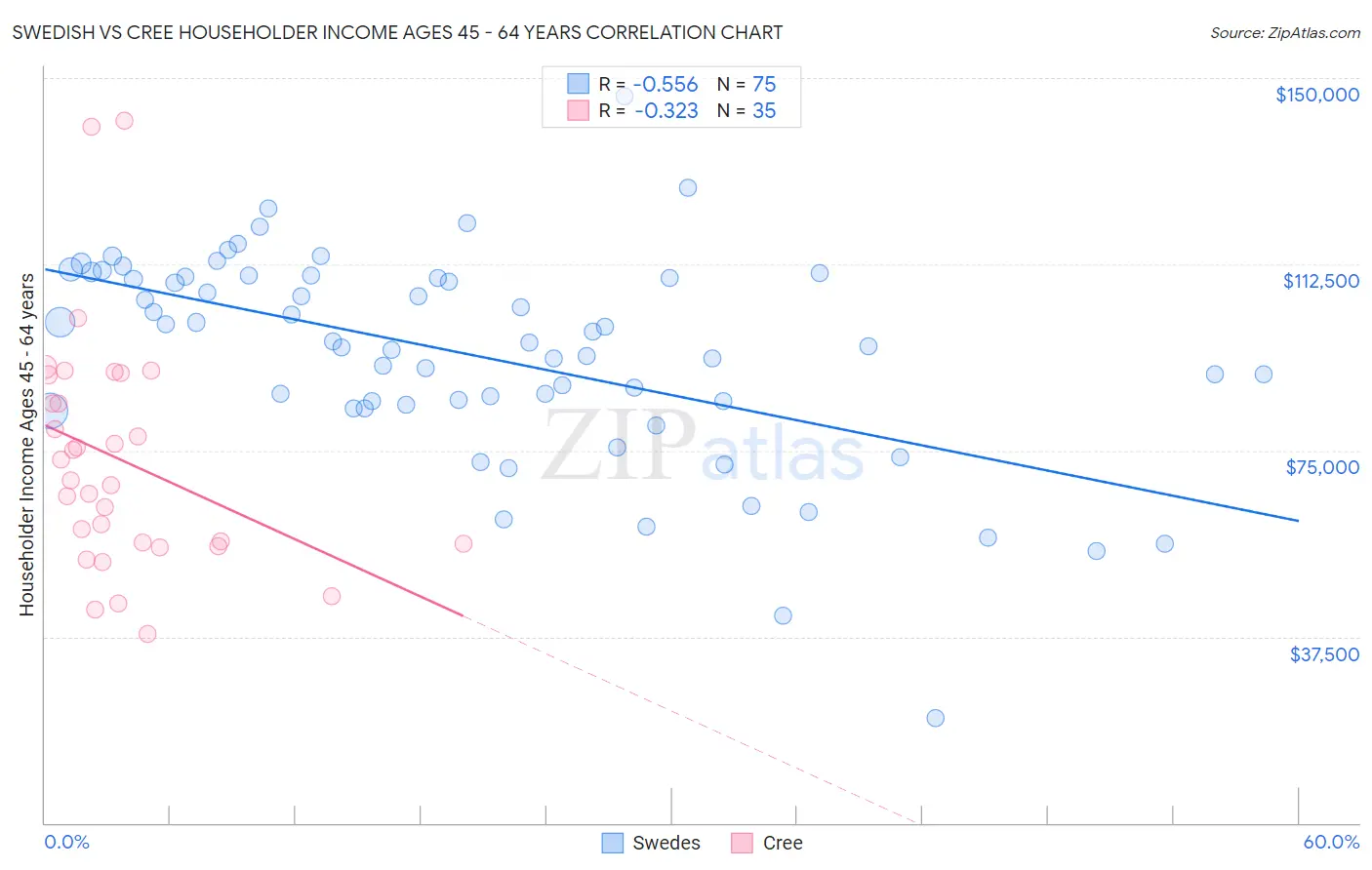 Swedish vs Cree Householder Income Ages 45 - 64 years
