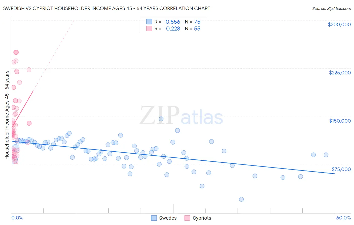 Swedish vs Cypriot Householder Income Ages 45 - 64 years