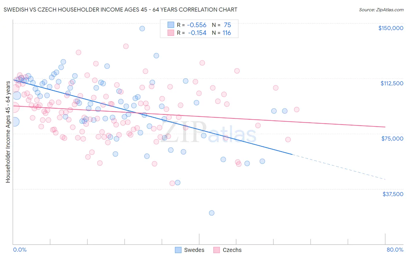 Swedish vs Czech Householder Income Ages 45 - 64 years