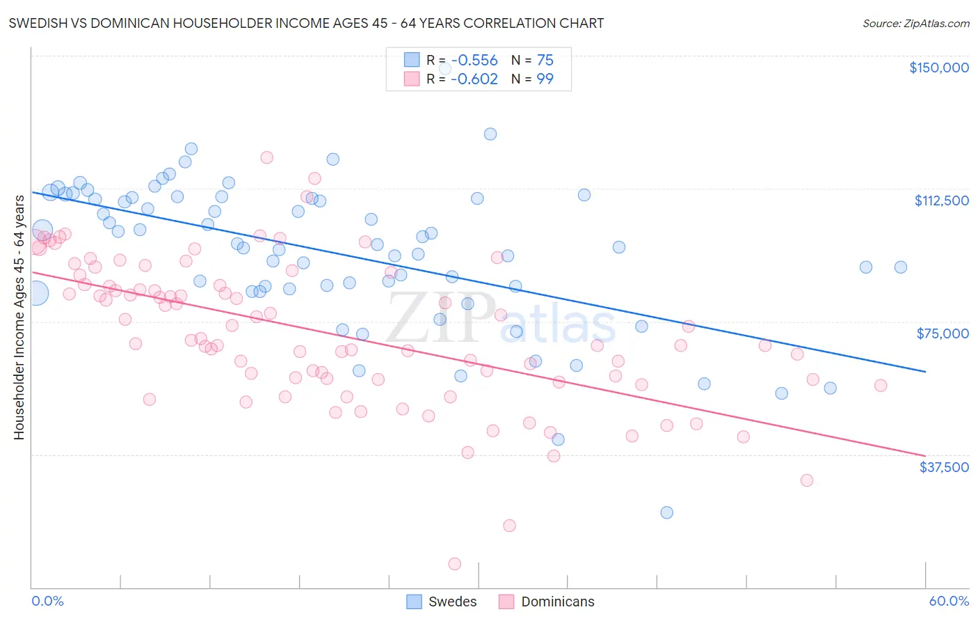 Swedish vs Dominican Householder Income Ages 45 - 64 years