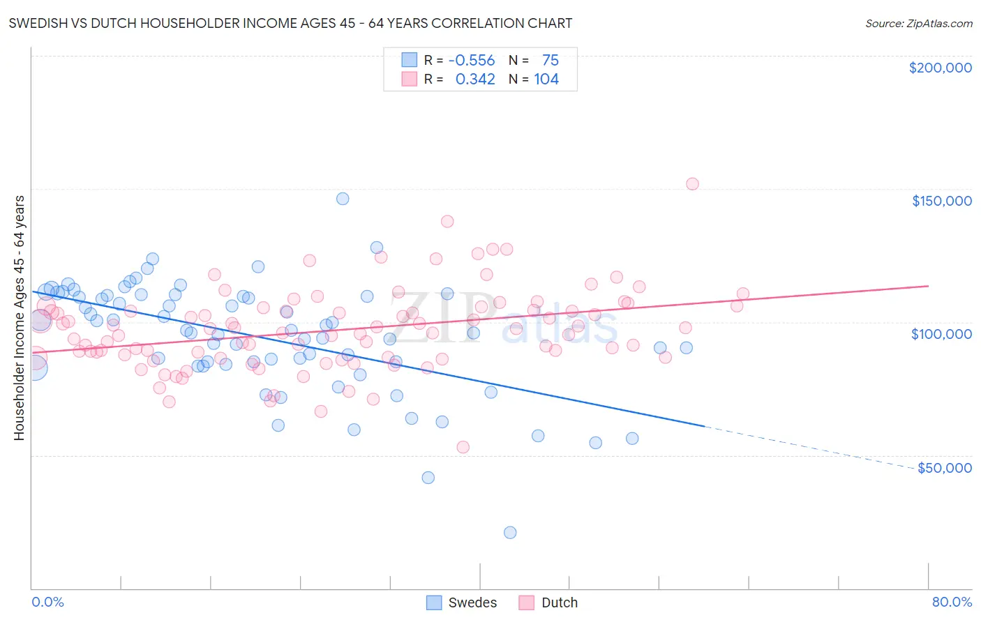 Swedish vs Dutch Householder Income Ages 45 - 64 years