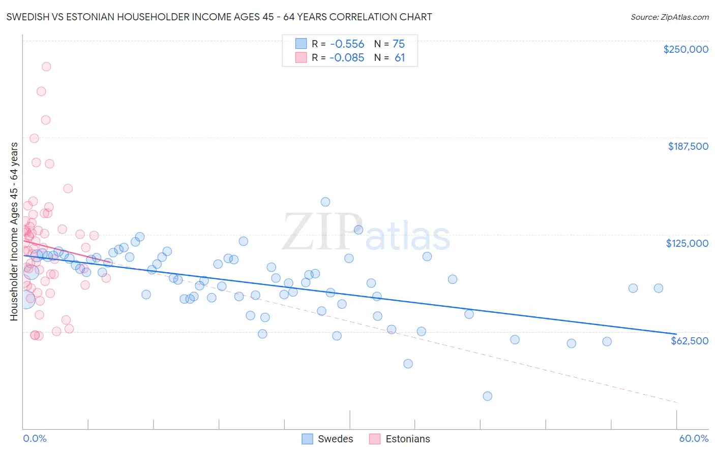 Swedish vs Estonian Householder Income Ages 45 - 64 years