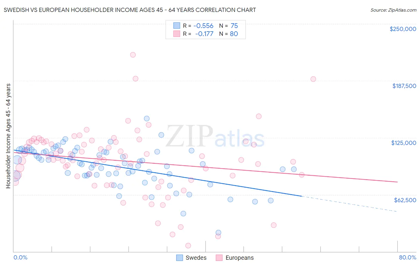 Swedish vs European Householder Income Ages 45 - 64 years