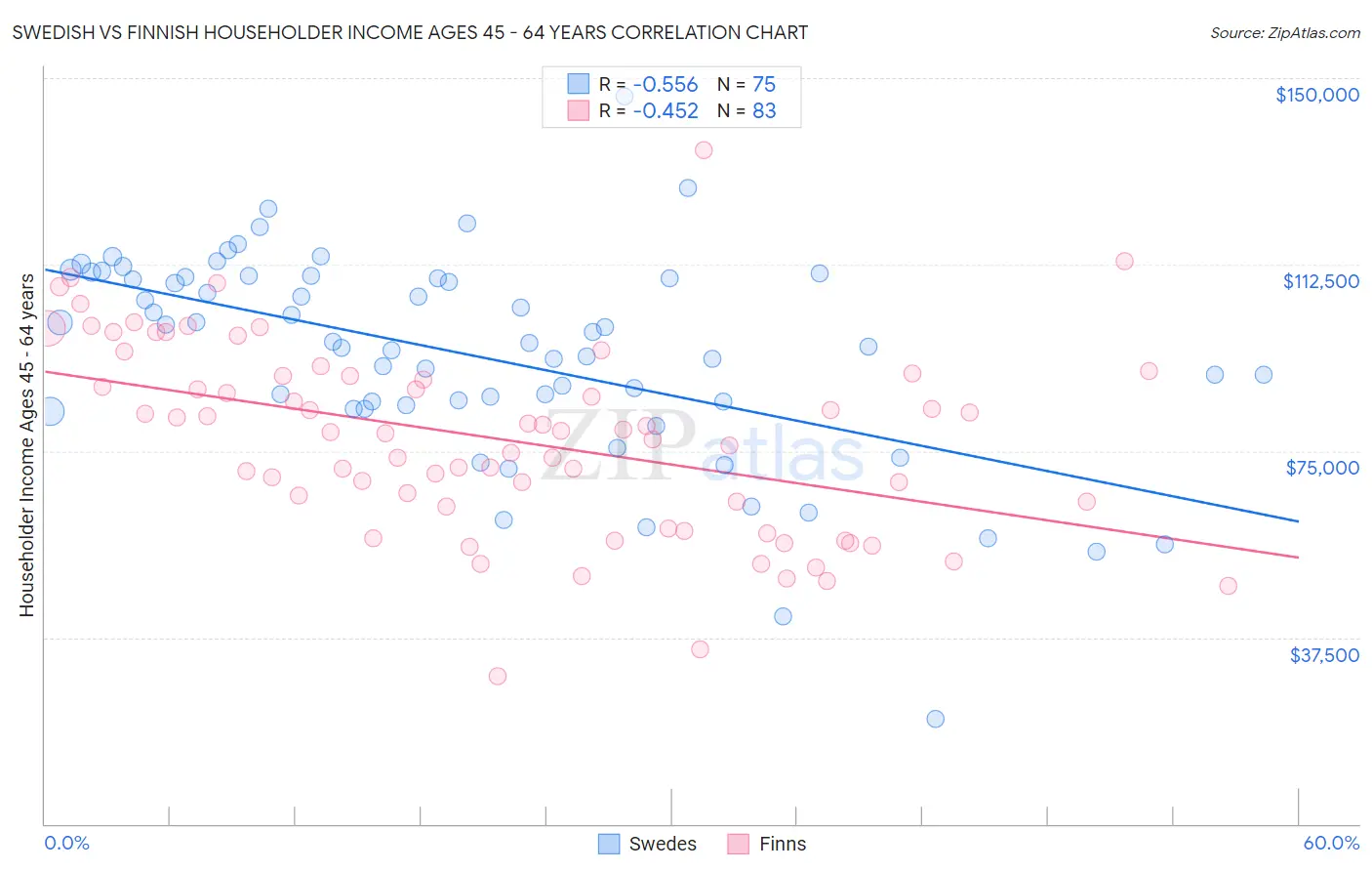 Swedish vs Finnish Householder Income Ages 45 - 64 years