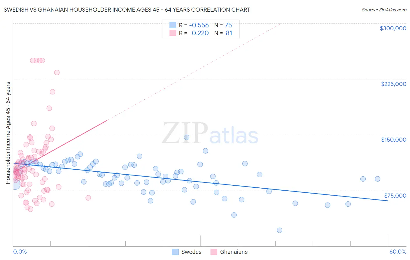 Swedish vs Ghanaian Householder Income Ages 45 - 64 years