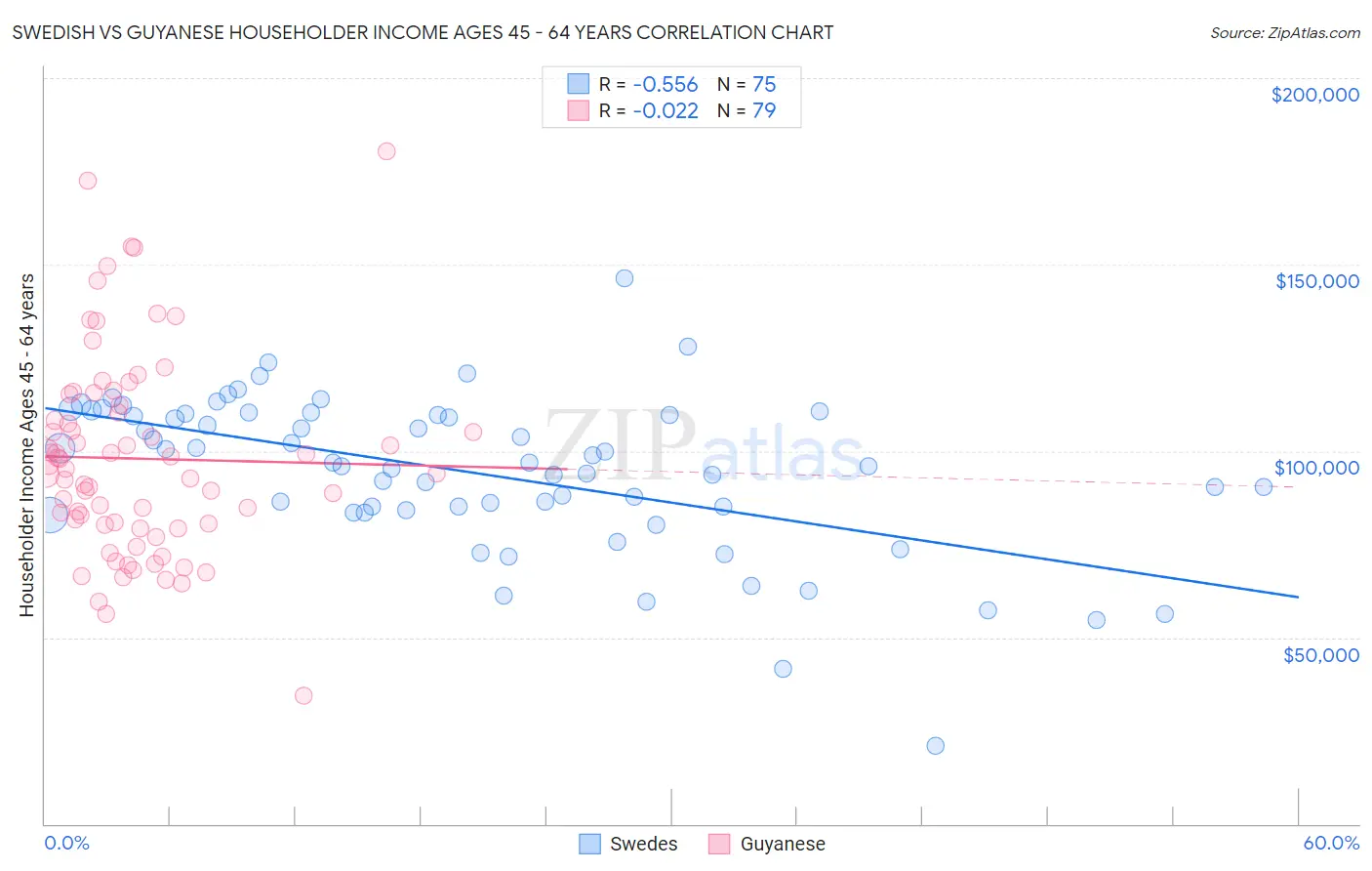 Swedish vs Guyanese Householder Income Ages 45 - 64 years