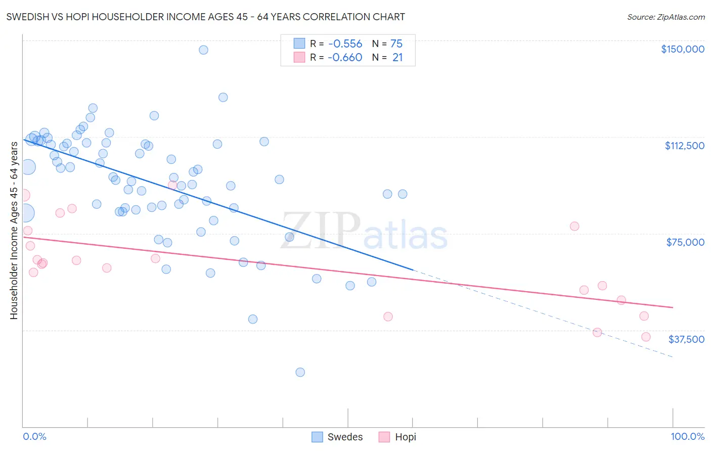Swedish vs Hopi Householder Income Ages 45 - 64 years