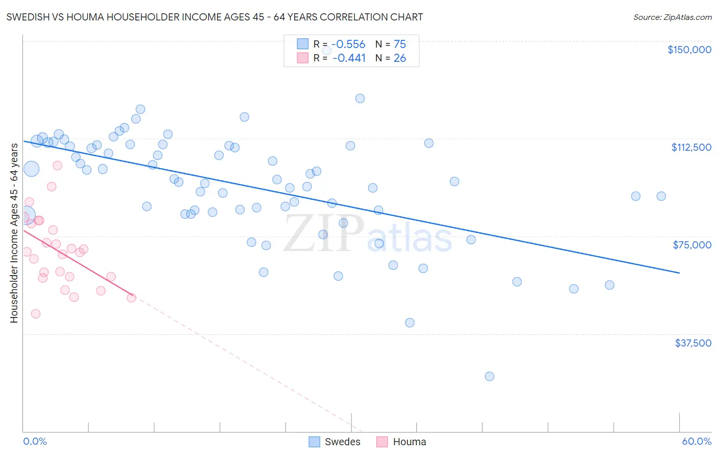 Swedish vs Houma Householder Income Ages 45 - 64 years