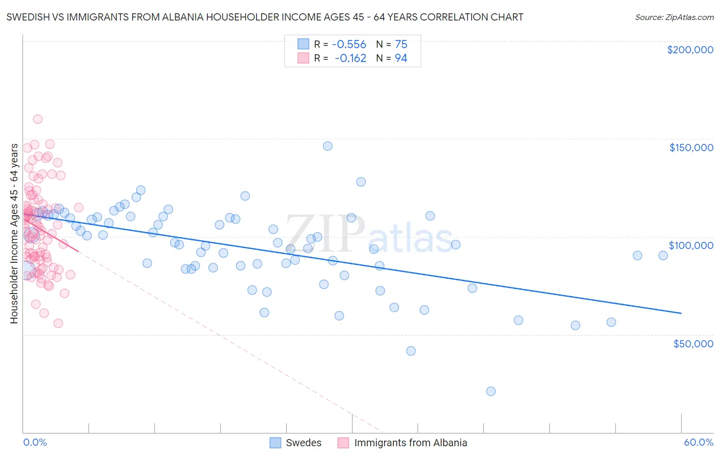 Swedish vs Immigrants from Albania Householder Income Ages 45 - 64 years