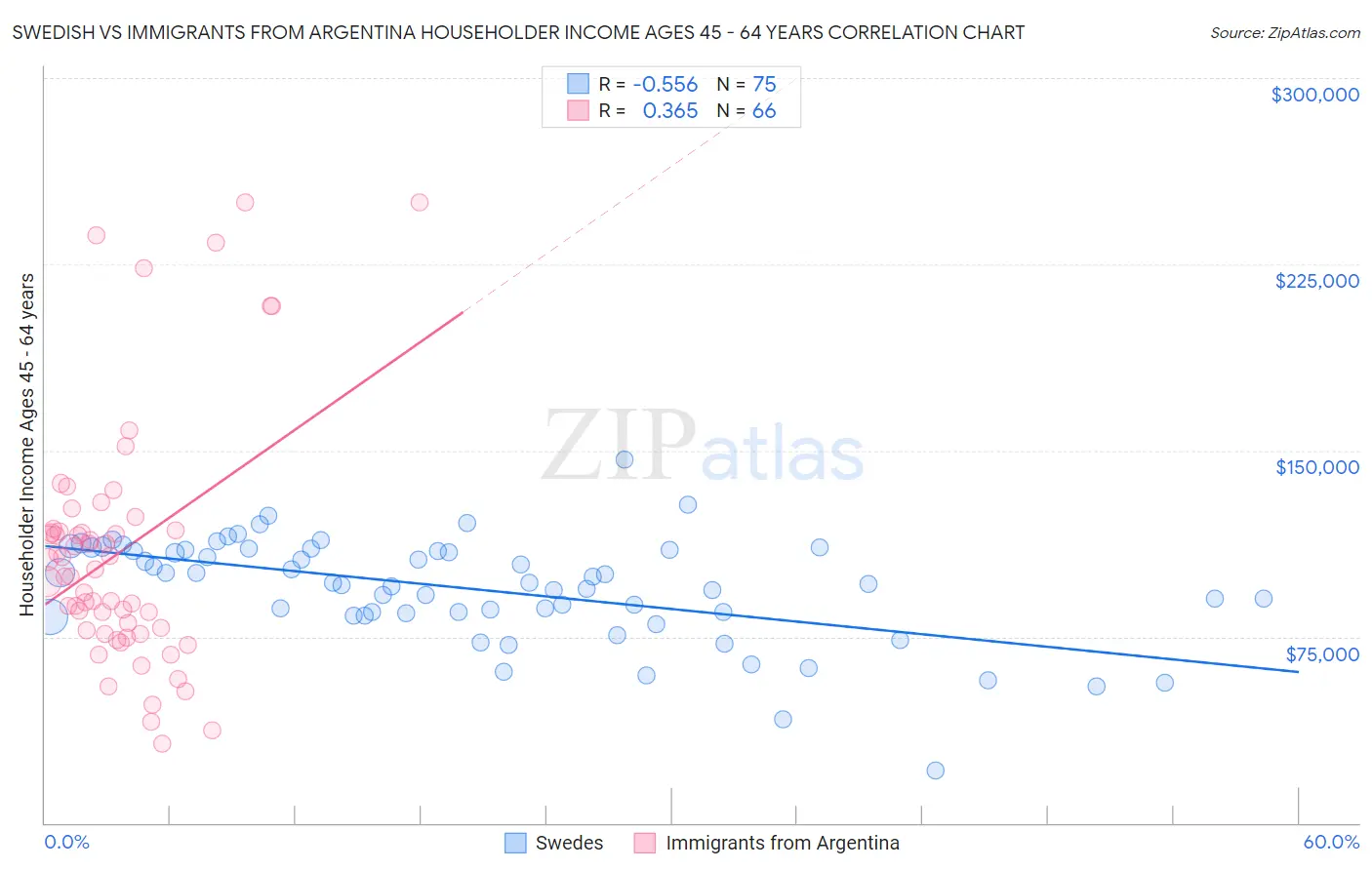 Swedish vs Immigrants from Argentina Householder Income Ages 45 - 64 years