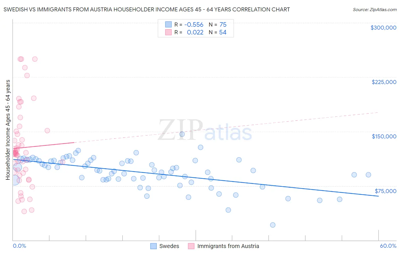 Swedish vs Immigrants from Austria Householder Income Ages 45 - 64 years