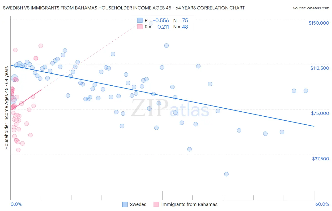 Swedish vs Immigrants from Bahamas Householder Income Ages 45 - 64 years