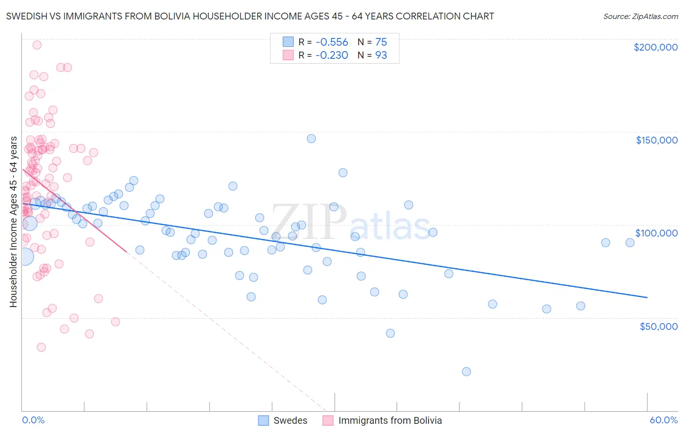 Swedish vs Immigrants from Bolivia Householder Income Ages 45 - 64 years
