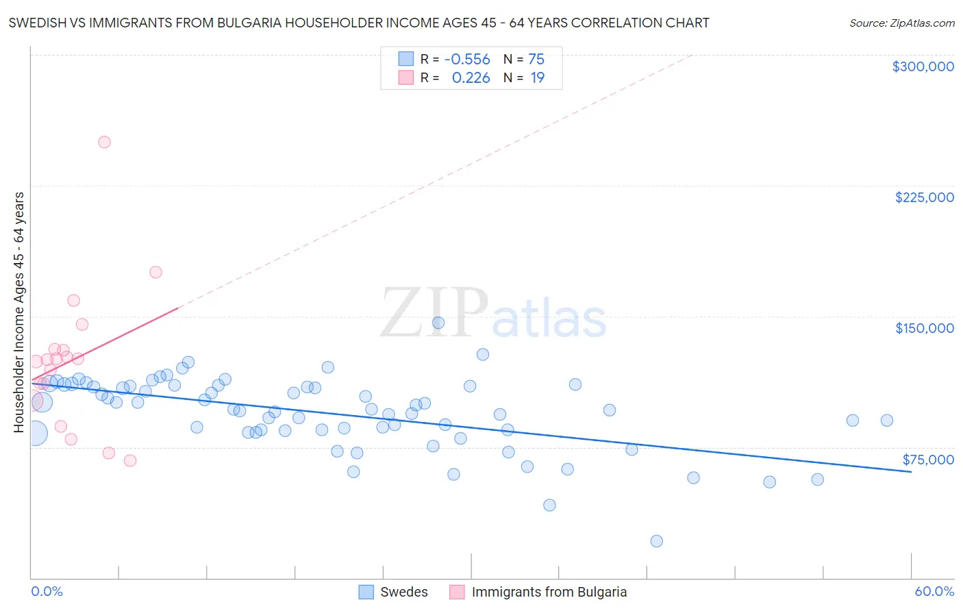 Swedish vs Immigrants from Bulgaria Householder Income Ages 45 - 64 years
