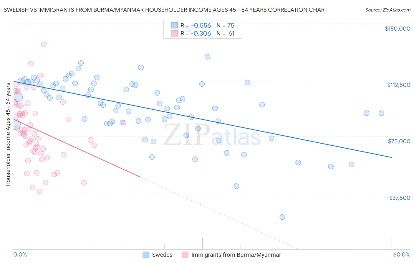 Swedish vs Immigrants from Burma/Myanmar Householder Income Ages 45 - 64 years