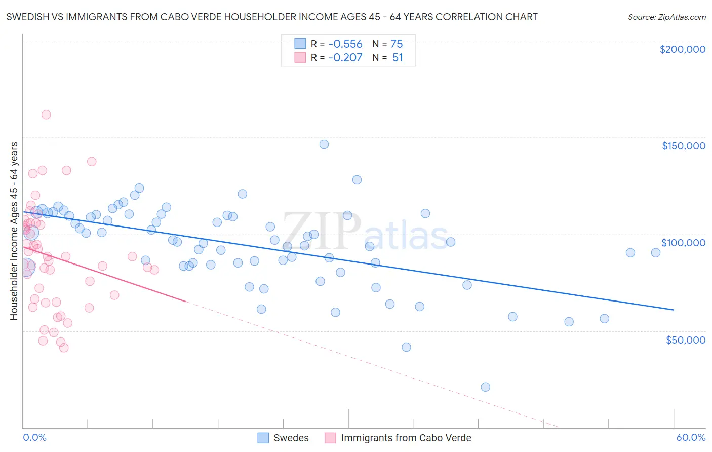 Swedish vs Immigrants from Cabo Verde Householder Income Ages 45 - 64 years