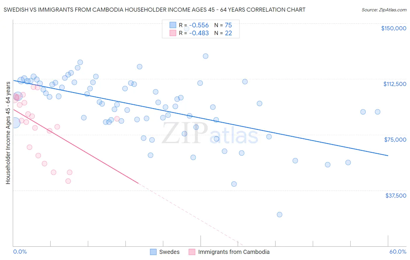 Swedish vs Immigrants from Cambodia Householder Income Ages 45 - 64 years