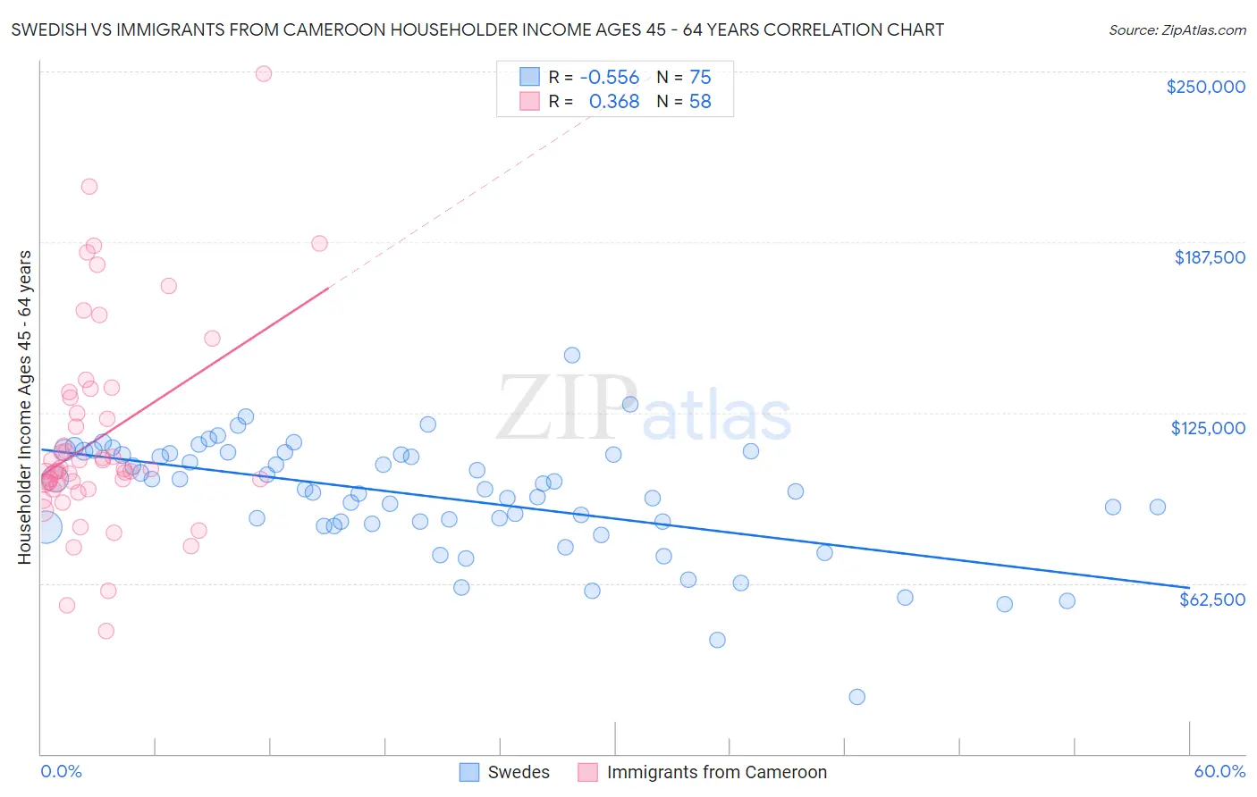 Swedish vs Immigrants from Cameroon Householder Income Ages 45 - 64 years