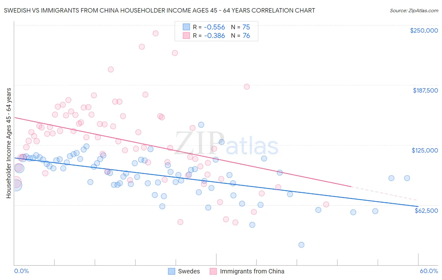 Swedish vs Immigrants from China Householder Income Ages 45 - 64 years