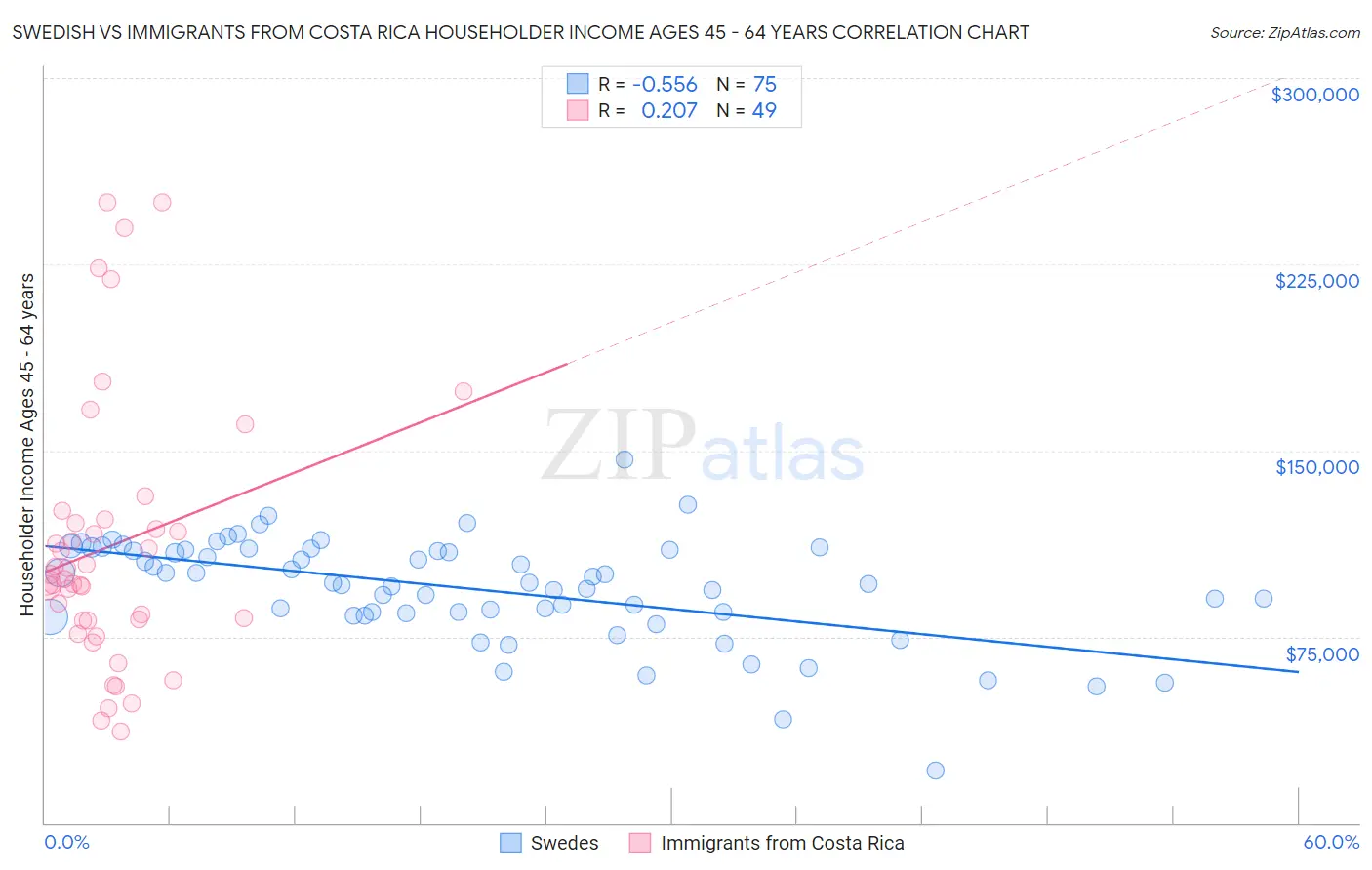 Swedish vs Immigrants from Costa Rica Householder Income Ages 45 - 64 years