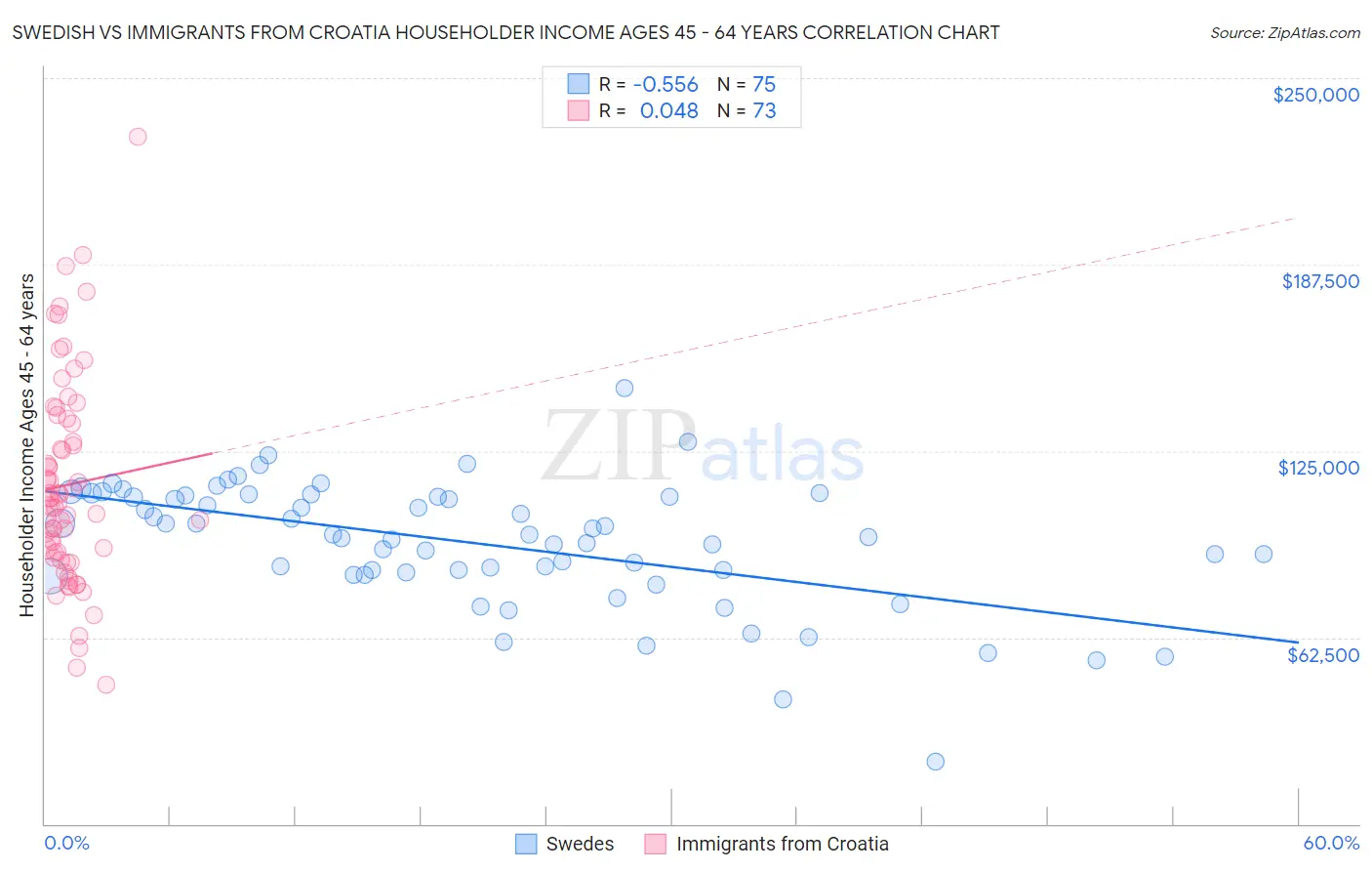 Swedish vs Immigrants from Croatia Householder Income Ages 45 - 64 years