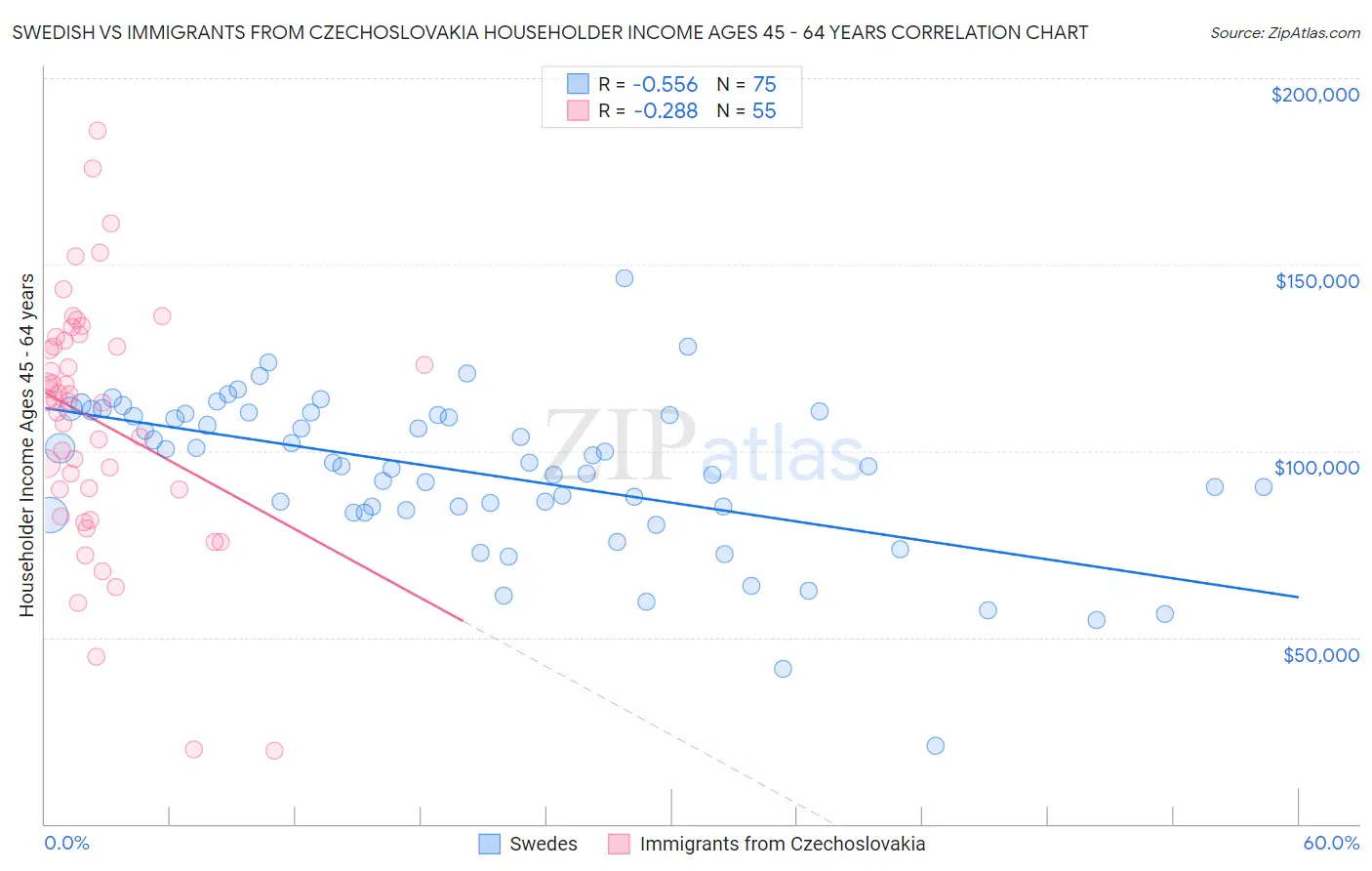 Swedish vs Immigrants from Czechoslovakia Householder Income Ages 45 - 64 years