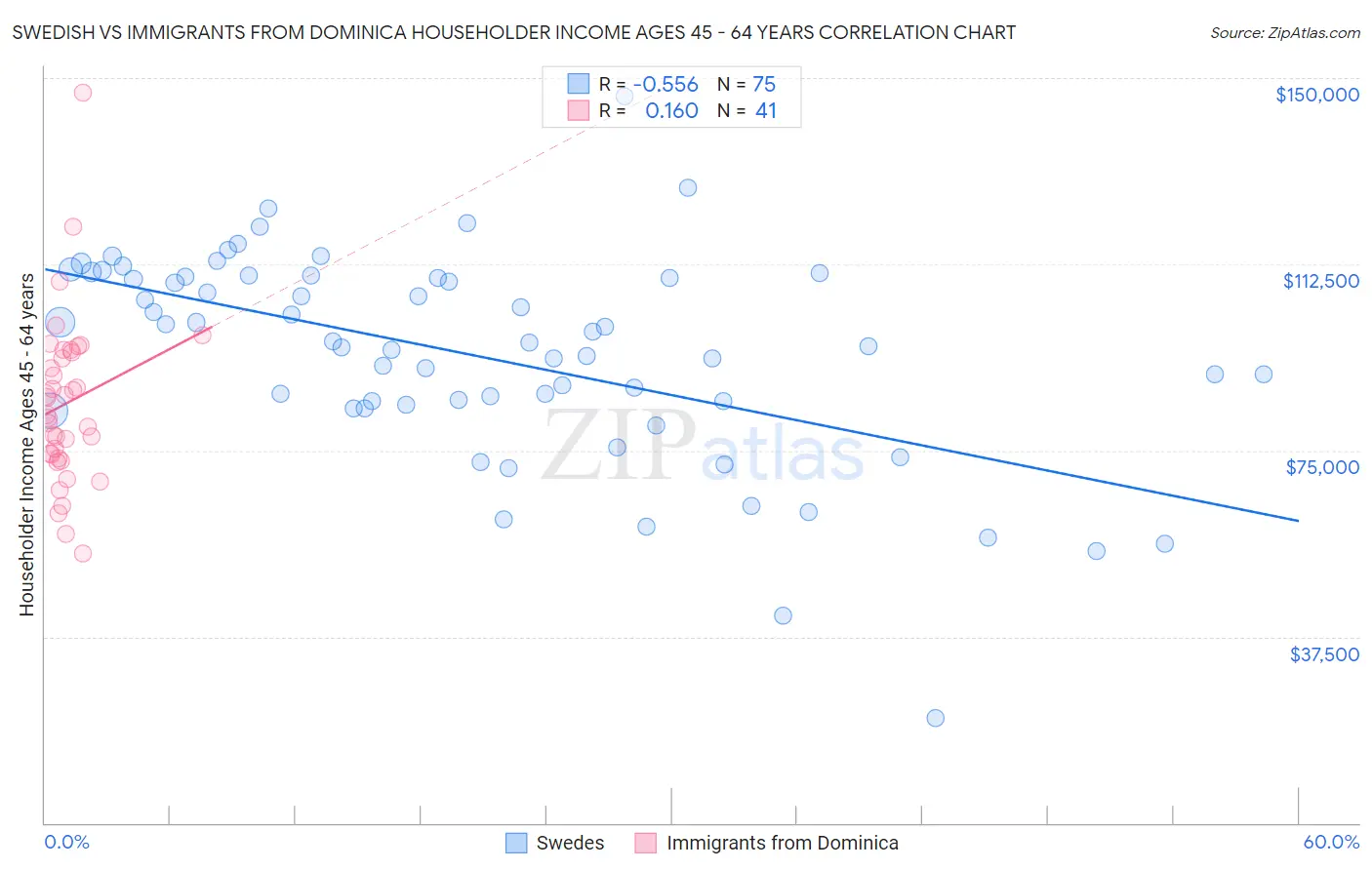 Swedish vs Immigrants from Dominica Householder Income Ages 45 - 64 years