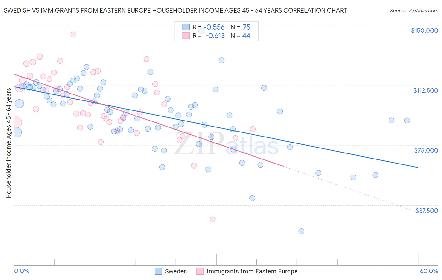 Swedish vs Immigrants from Eastern Europe Householder Income Ages 45 - 64 years