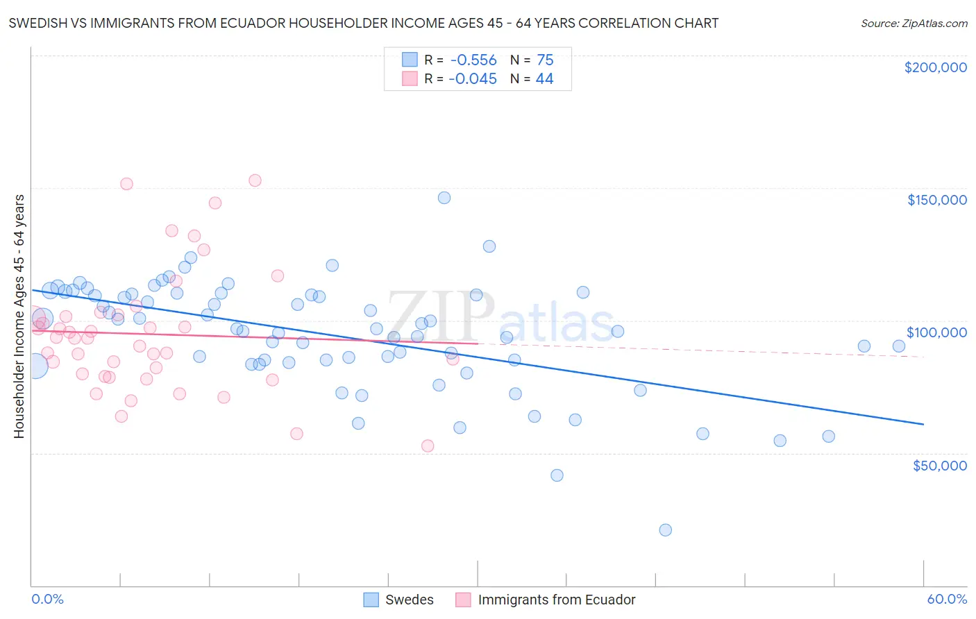 Swedish vs Immigrants from Ecuador Householder Income Ages 45 - 64 years