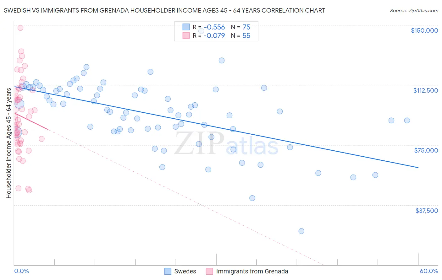 Swedish vs Immigrants from Grenada Householder Income Ages 45 - 64 years