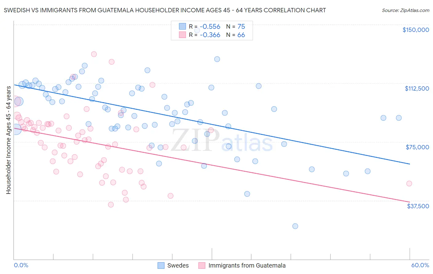 Swedish vs Immigrants from Guatemala Householder Income Ages 45 - 64 years