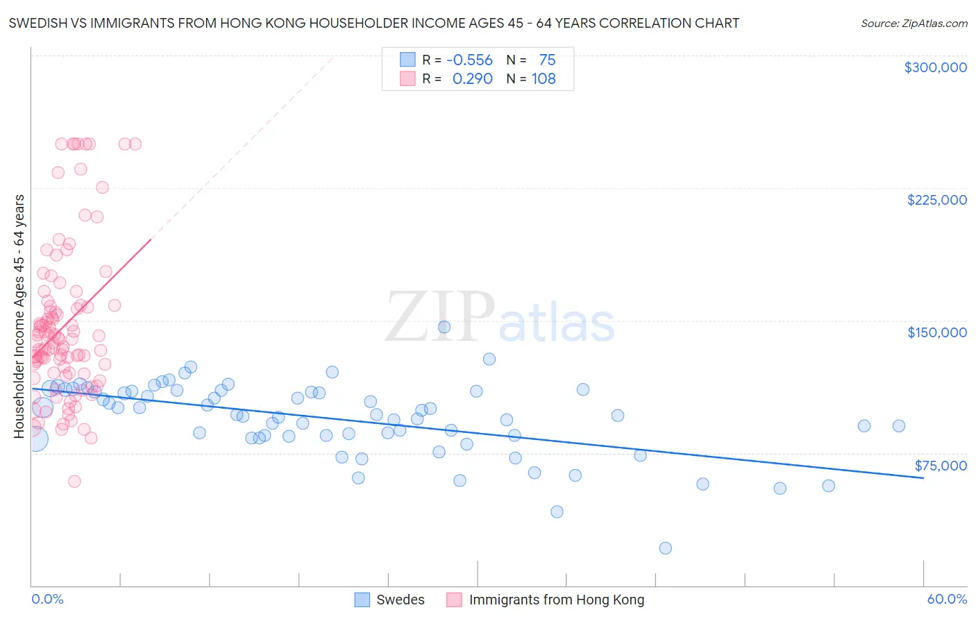 Swedish vs Immigrants from Hong Kong Householder Income Ages 45 - 64 years