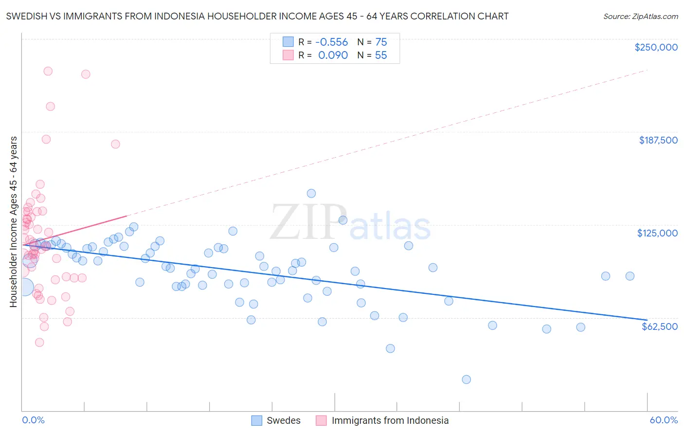 Swedish vs Immigrants from Indonesia Householder Income Ages 45 - 64 years