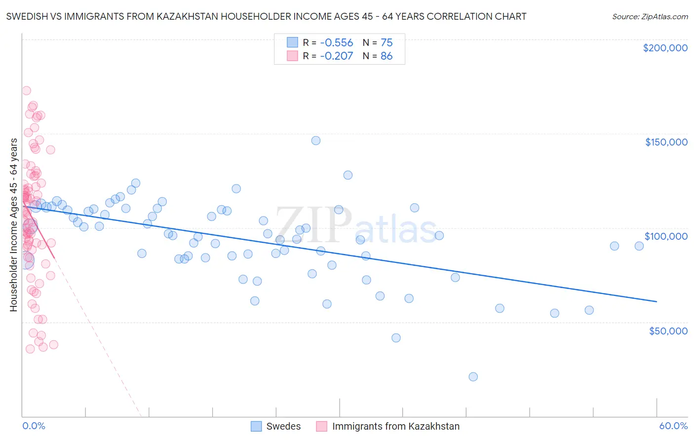 Swedish vs Immigrants from Kazakhstan Householder Income Ages 45 - 64 years