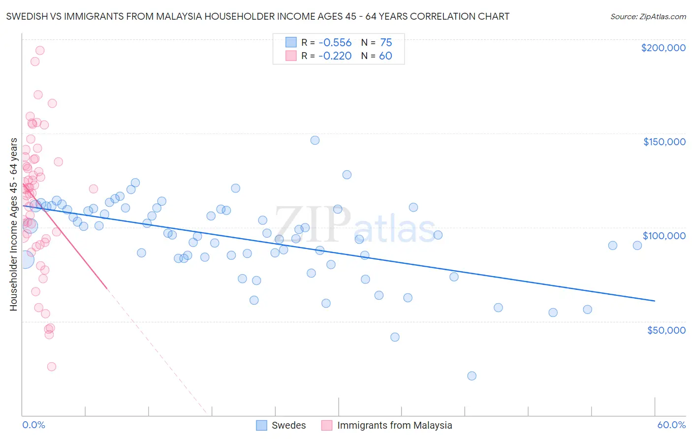 Swedish vs Immigrants from Malaysia Householder Income Ages 45 - 64 years