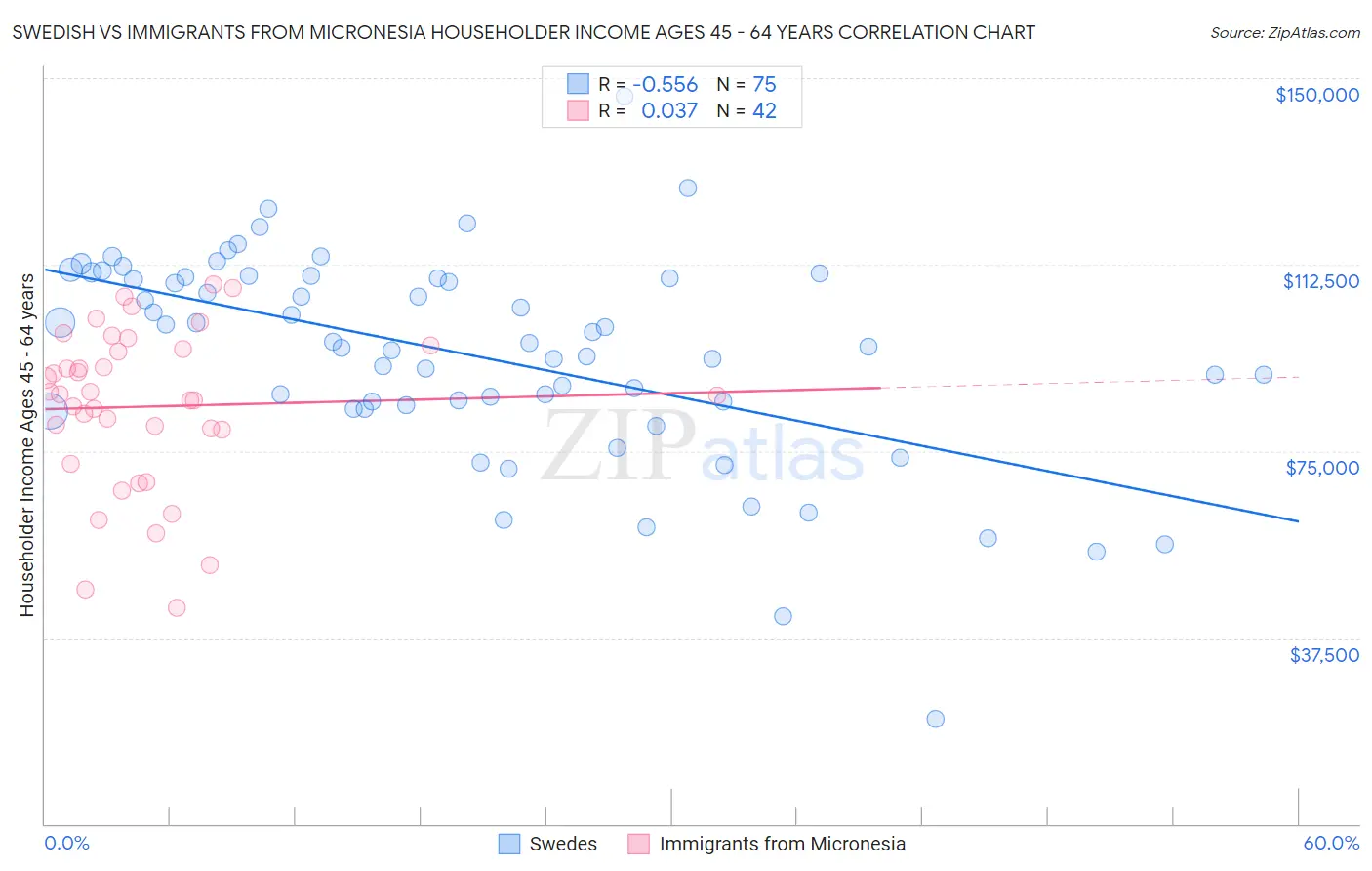 Swedish vs Immigrants from Micronesia Householder Income Ages 45 - 64 years