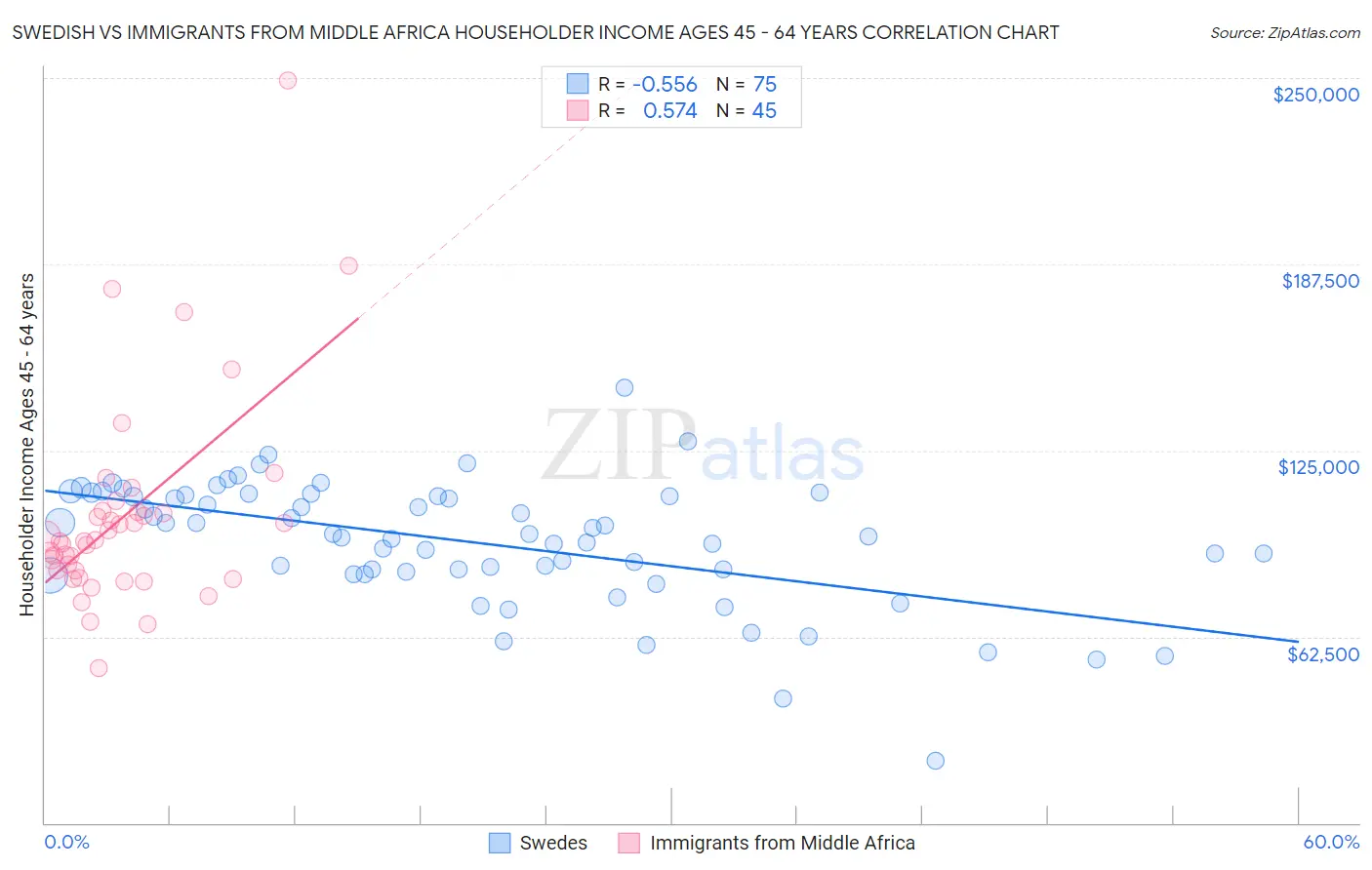 Swedish vs Immigrants from Middle Africa Householder Income Ages 45 - 64 years