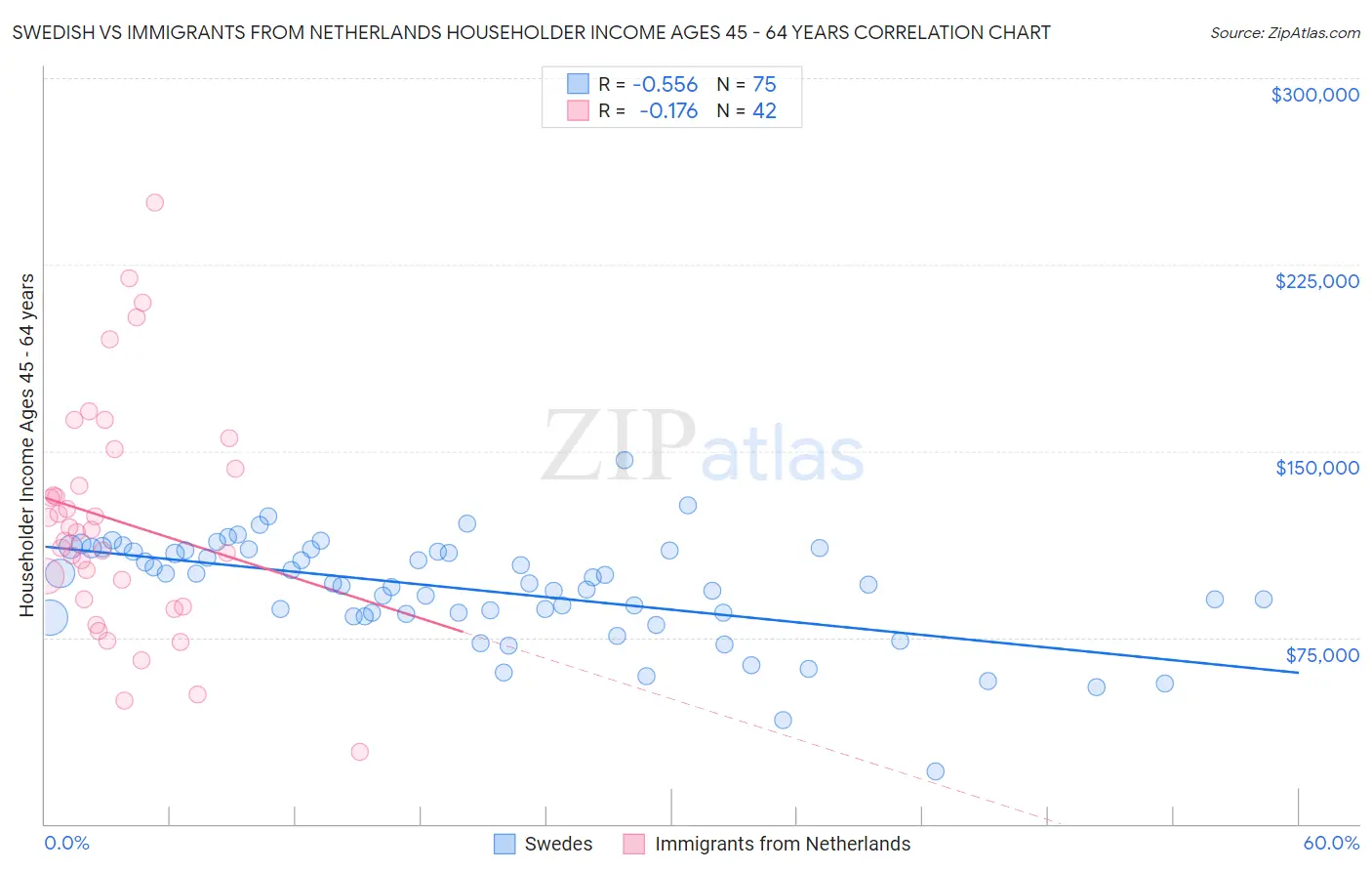 Swedish vs Immigrants from Netherlands Householder Income Ages 45 - 64 years