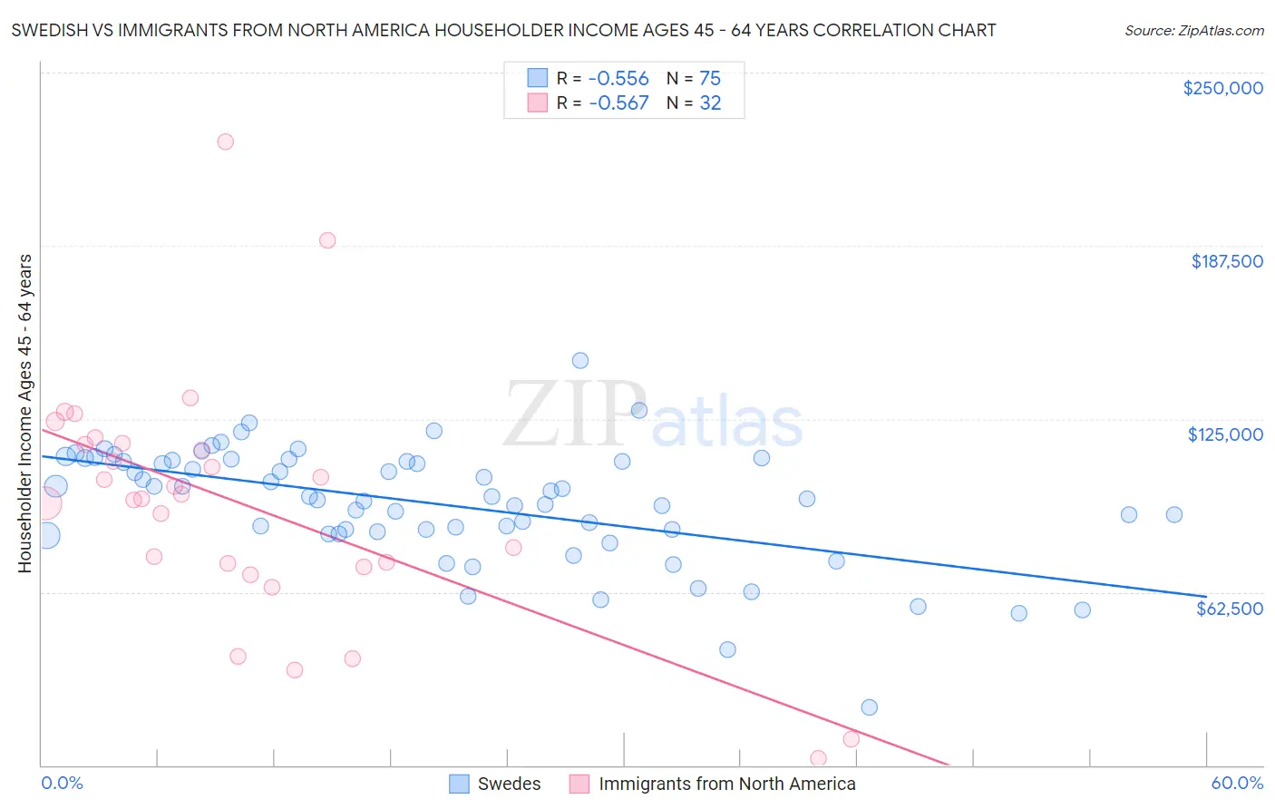 Swedish vs Immigrants from North America Householder Income Ages 45 - 64 years