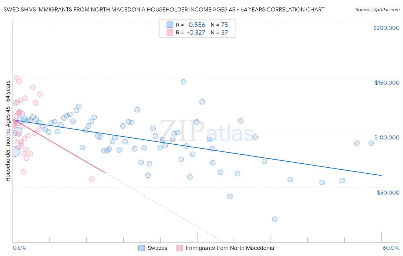 Swedish vs Immigrants from North Macedonia Householder Income Ages 45 - 64 years