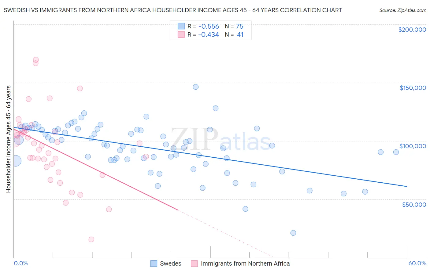 Swedish vs Immigrants from Northern Africa Householder Income Ages 45 - 64 years
