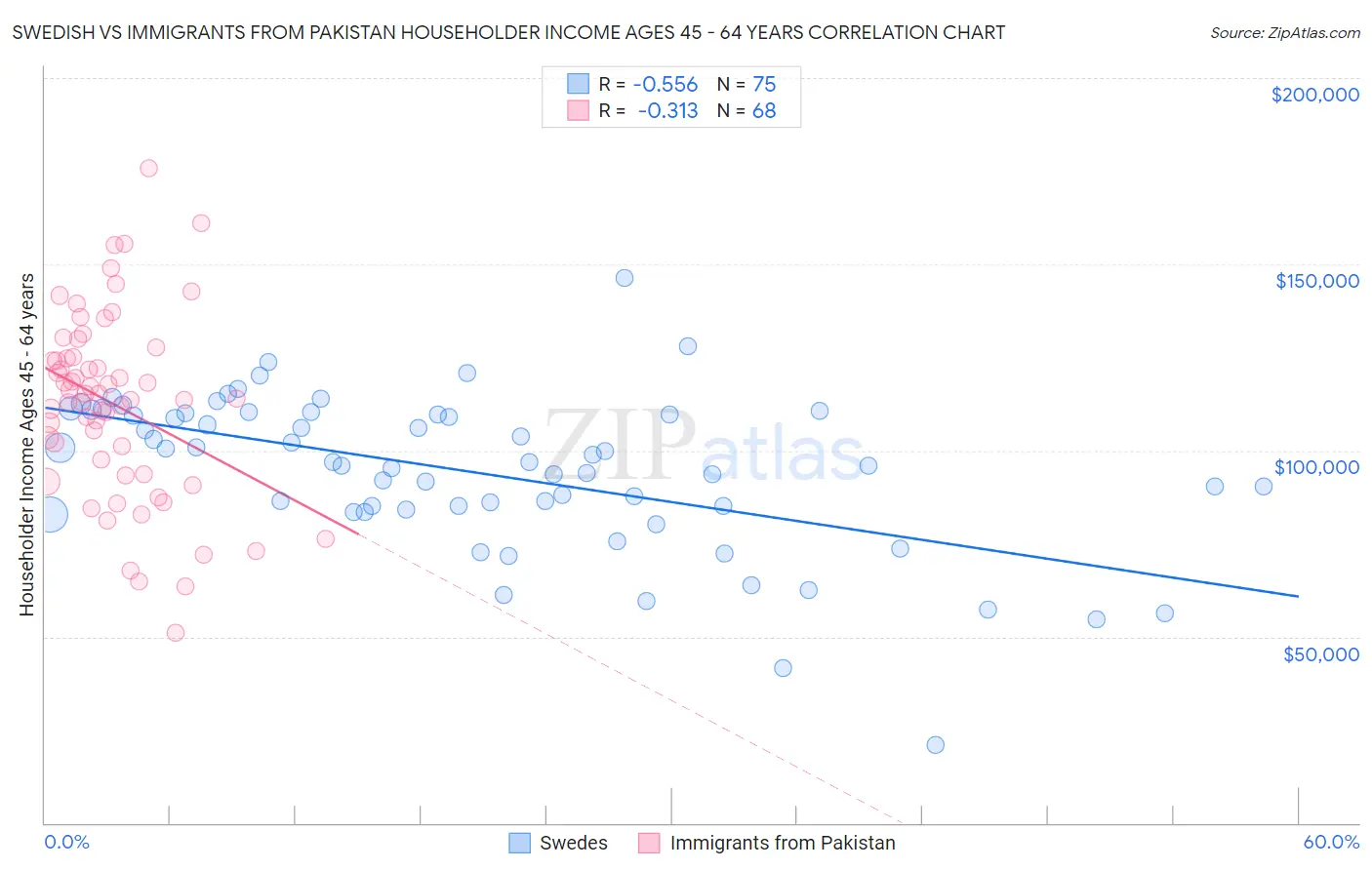 Swedish vs Immigrants from Pakistan Householder Income Ages 45 - 64 years